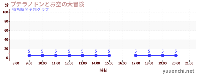 今日の混雑予想（プテラノドンとお空の大冒険)