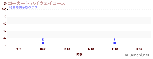 今日の混雑予想（ゴーカート ハイウェイコース)
