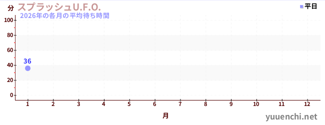 今年の待ち時間グラフ