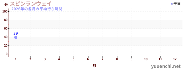 今年の待ち時間グラフ