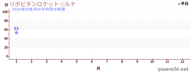 今年の待ち時間グラフ