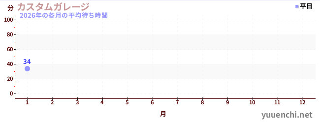 今年の待ち時間グラフ