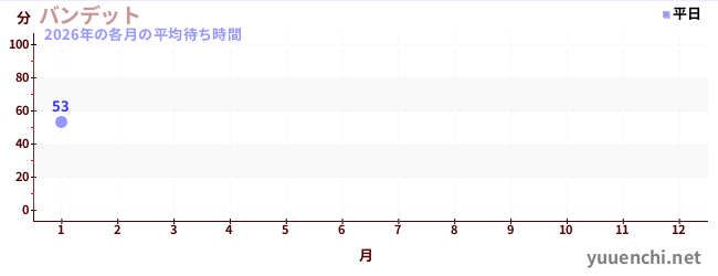今年の待ち時間グラフ