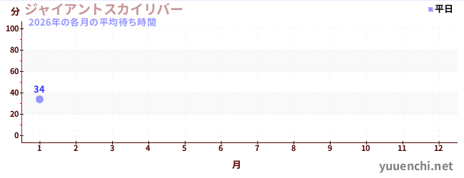 今年の待ち時間グラフ