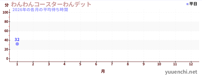 今年の待ち時間グラフ