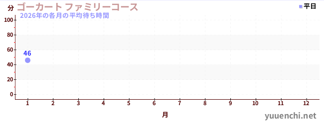 今年の待ち時間グラフ