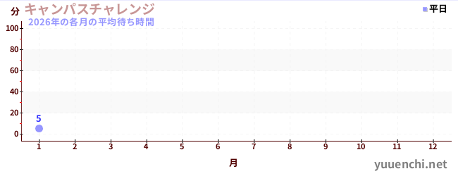 今年の待ち時間グラフ