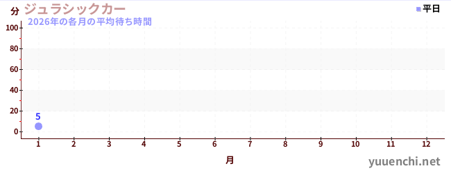 今年の待ち時間グラフ