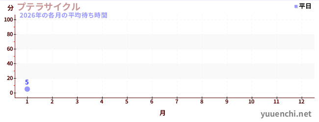 今年の待ち時間グラフ