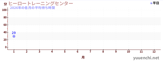 今年の待ち時間グラフ