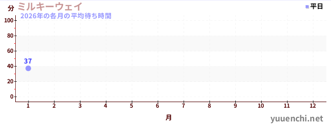 今年の待ち時間グラフ