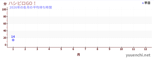 今年の待ち時間グラフ