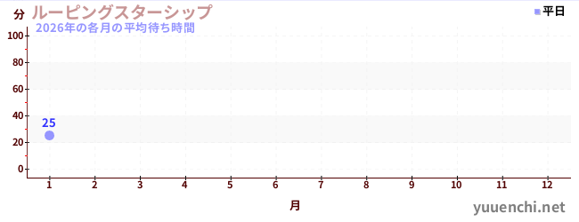 今年の待ち時間グラフ