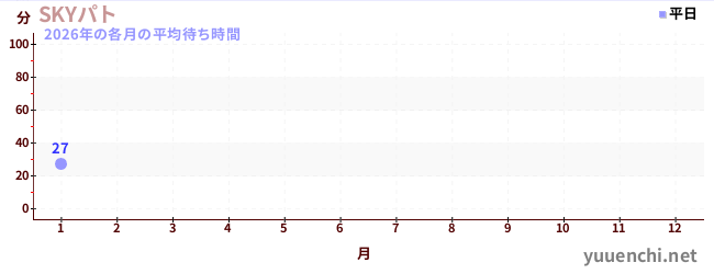 今年の待ち時間グラフ