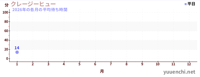 今年の待ち時間グラフ