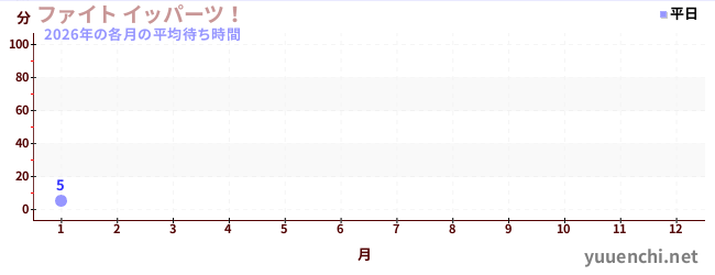 今年の待ち時間グラフ