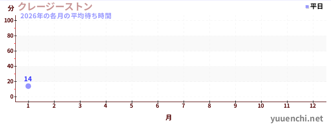 今年の待ち時間グラフ