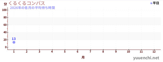 今年の待ち時間グラフ