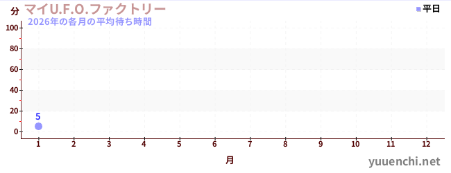 今年の待ち時間グラフ