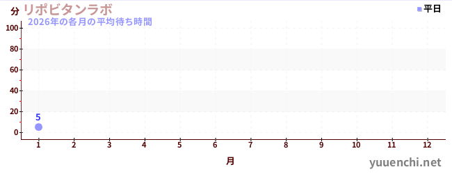 今年の待ち時間グラフ