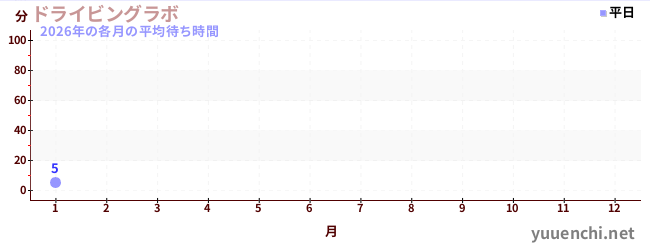 今年の待ち時間グラフ
