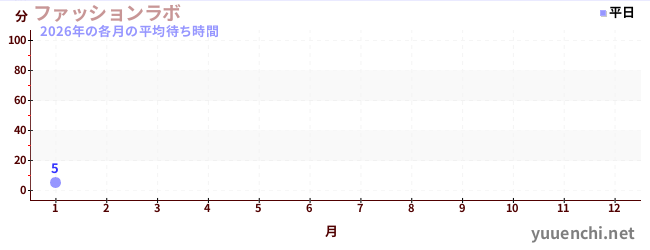 今年の待ち時間グラフ