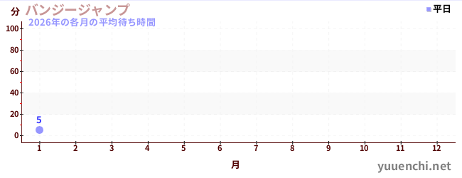 今年の待ち時間グラフ