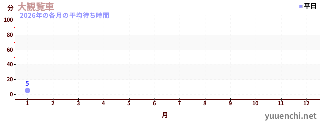今年の待ち時間グラフ