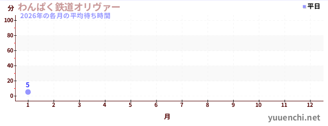 今年の待ち時間グラフ