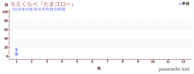 今年の待ち時間グラフ