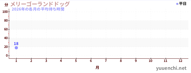 今年の待ち時間グラフ