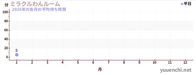 今年の待ち時間グラフ