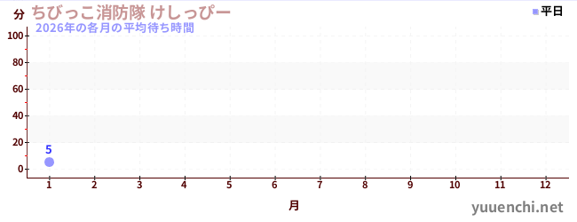今年の待ち時間グラフ