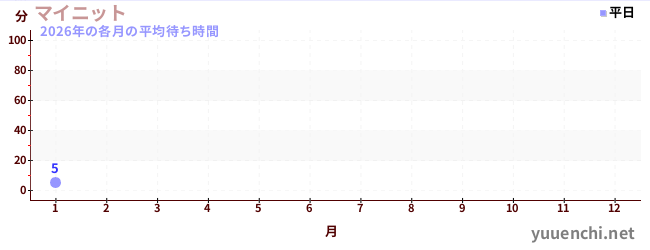 今年の待ち時間グラフ
