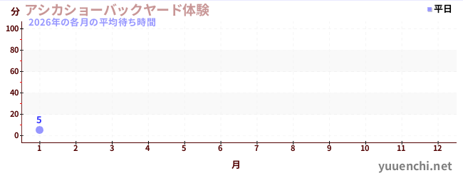 今年の待ち時間グラフ