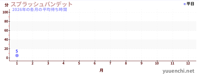 今年の待ち時間グラフ