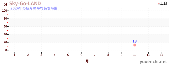 今年の待ち時間グラフ