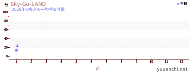 今年の待ち時間グラフ