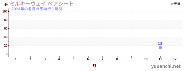 今年の待ち時間グラフ