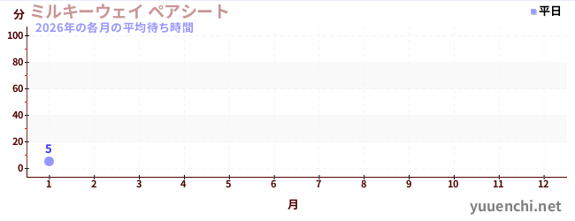今年の待ち時間グラフ