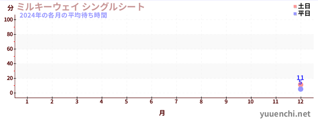 今年の待ち時間グラフ