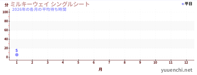 今年の待ち時間グラフ