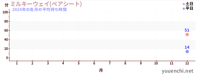 今年の待ち時間グラフ