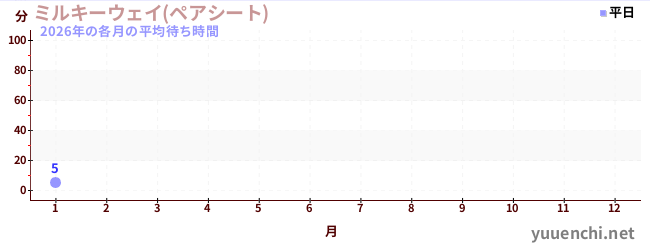 今年の待ち時間グラフ