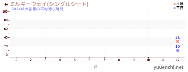 今年の待ち時間グラフ