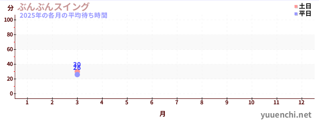 今年の待ち時間グラフ