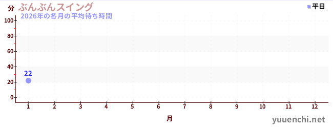 今年の待ち時間グラフ