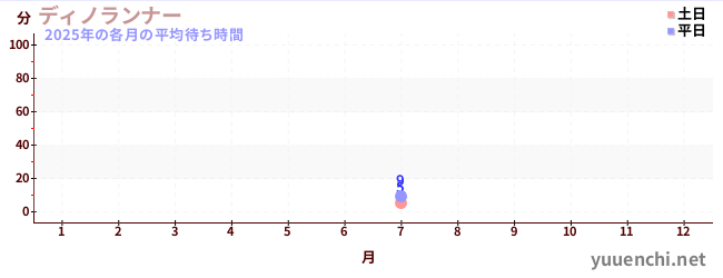 今年の待ち時間グラフ