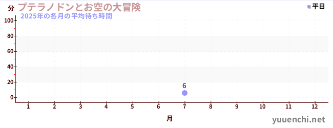 今年の待ち時間グラフ