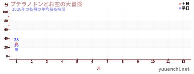 今年の待ち時間グラフ